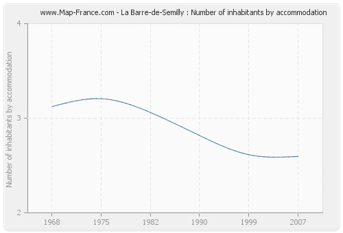 La Barre-de-Semilly : Number of inhabitants by accommodation